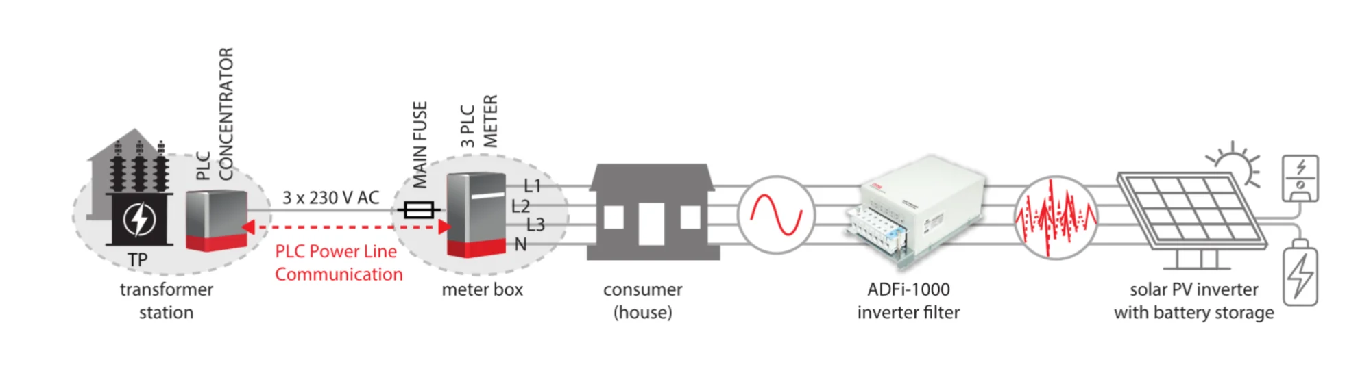 Trafostation → Hausanschluss mit Smart Meter → Hausinstallation → ADFi-1000 → PV-Wechselrichter (mit oder ohne Batteriespeicher)